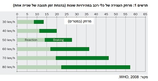 תרשים מרחק העצירה